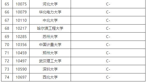 最新電子信息科學與技術專業大學排名