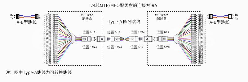 一文全面了解MTP/MPO系统中的极性