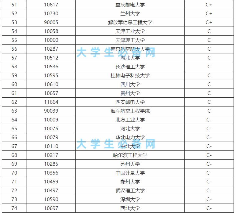 共有74所開設電子科學與技術學科的大學排名情況,比較好的學校有電子