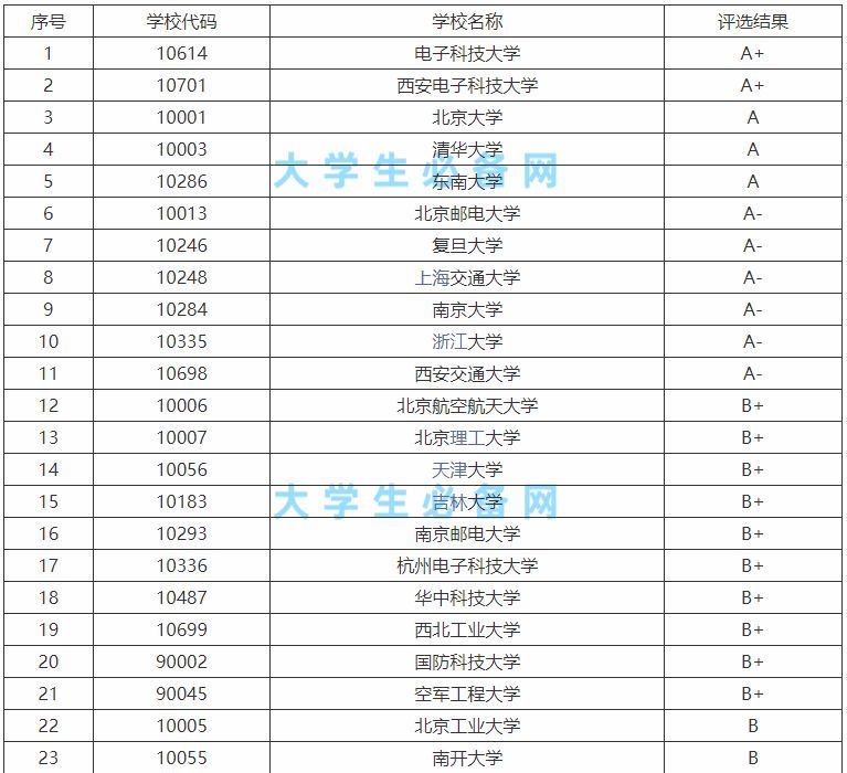 共有74所開設電子科學與技術學科的大學排名情況,比較好的學校有電子