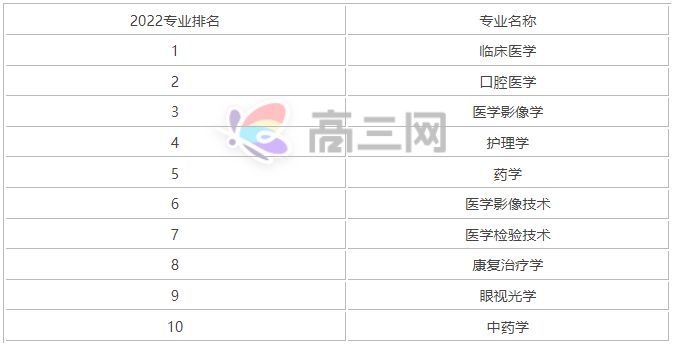 2022昆明醫科大學海源學院專業排名