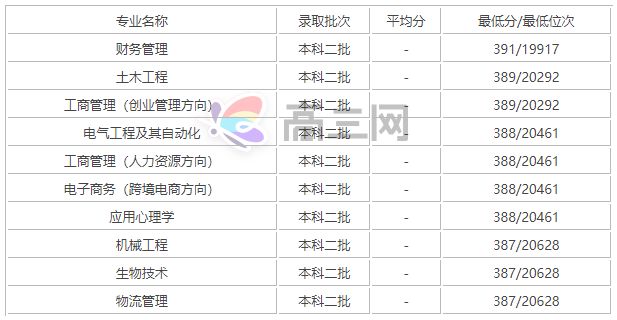 2022寧夏大學新華學院專業排名