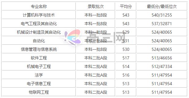 2022太原科技大學專業排名