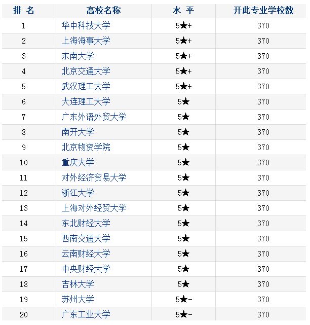 2022物流管理专业大学排名