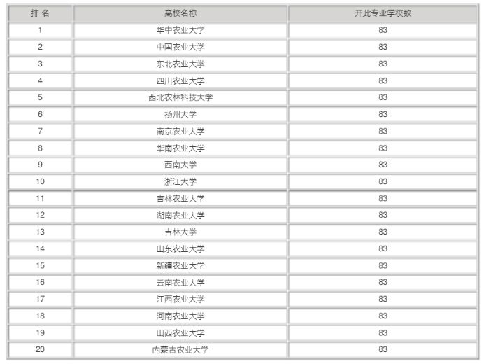 最新全國動物學專業大學排名