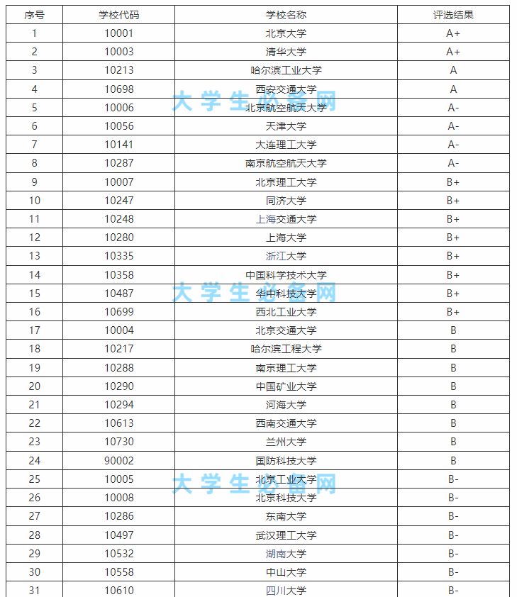 2,全國第四輪力學學科評估結果