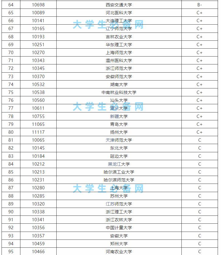 2,全國第四輪生物學學科評估結果