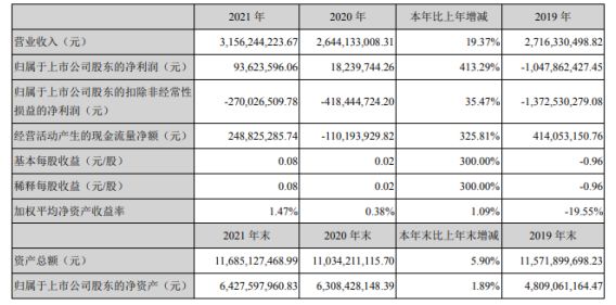 華燦光電2021年凈利9362.36萬同比增長413.29%