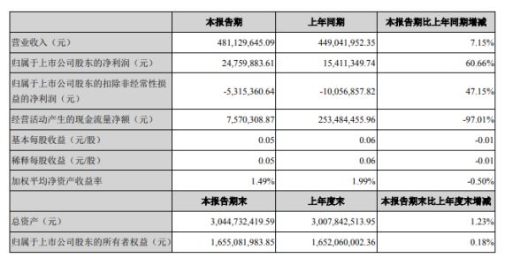 聚燦光電2022年一季度凈利2475.99萬同比增長60.66%