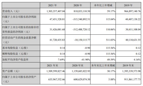 雷曼光電2021年凈利4745.15萬同比扭虧為盈