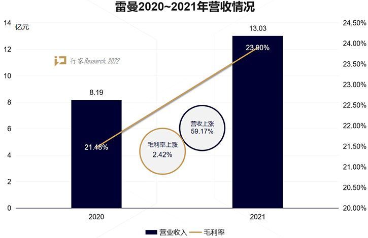 業(yè)績(jī)創(chuàng)新高！雷曼2021年增長(zhǎng)的秘訣有哪些？