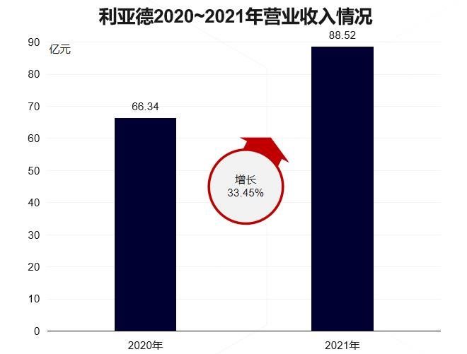 上市十周年，為何利亞德的2021財報如此優(yōu)秀