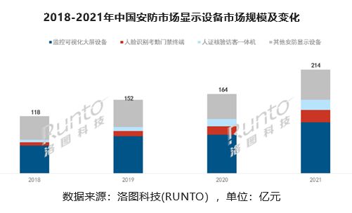 中國安防市場顯示設備規(guī)模達214億，LED小間距屏大顯身手！