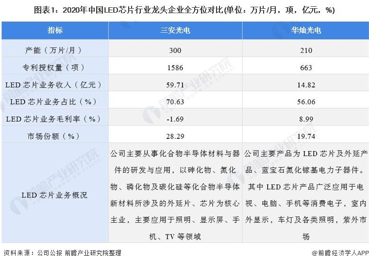 干貨！2021年中國LED芯片行業(yè)市場(chǎng)競(jìng)爭(zhēng)格局——華燦光電：將持續(xù)推動(dòng)Mini LED的市場(chǎng)爆發(fā)