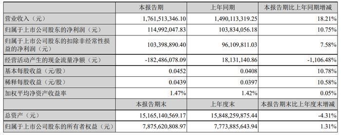 Q1又迎開門紅營收17.6億元，歸母凈利1.15億，利亞德「變招」