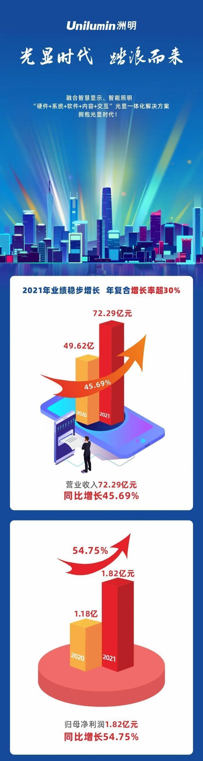 一圖讀懂洲明科技2021年年報(bào)，營收72.29億元，歸母凈利1.82億元