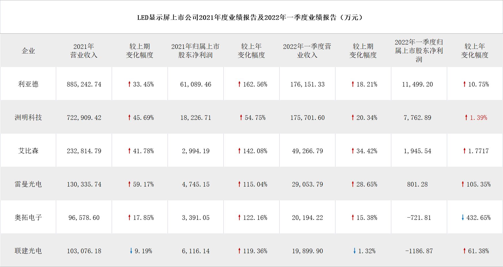 2021年LED顯示屏的百億市場，六大屏企公布年報(bào)都賺翻了！