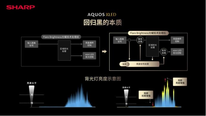 夏普AQUOS XLED正式发布 次世代大屏显示技术的音画体验