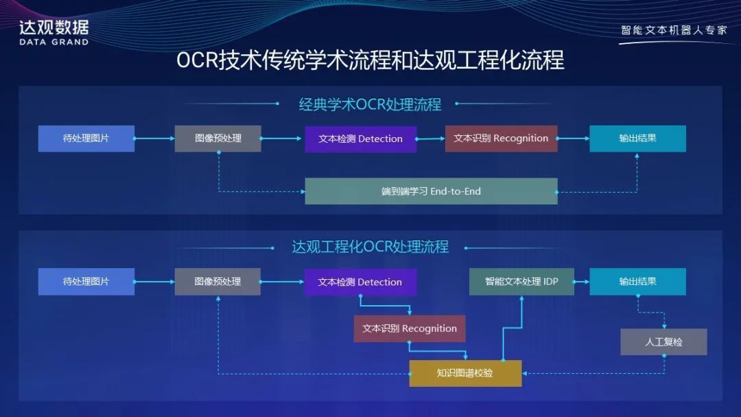 OCR技术发展综述与达观数据的实践经验-开源基础软件社区