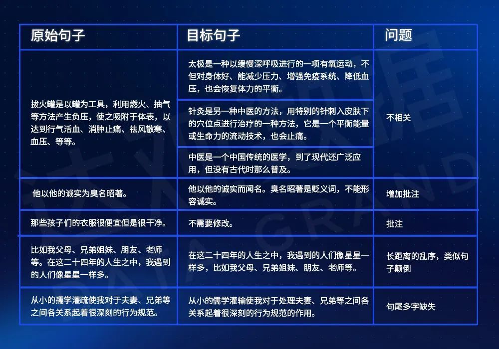 中文语法纠错全国大赛获奖分享：基于多轮机制的中文语法纠错的配图