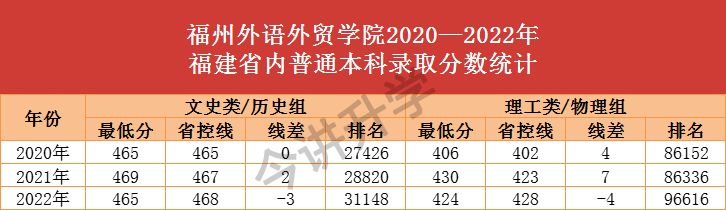 压线可报！福州外语外贸学院2022年各专业录取分公布