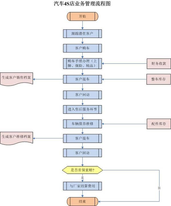 丹东汽车4S店业务管理软件