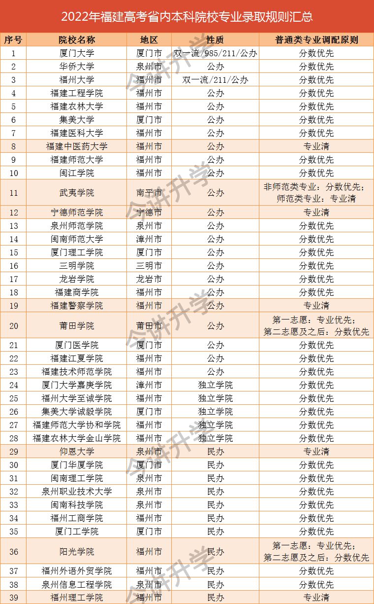 分数优先、专业优先是什么？带你读懂高校录取规则！（附2022年福建高校录取规则）