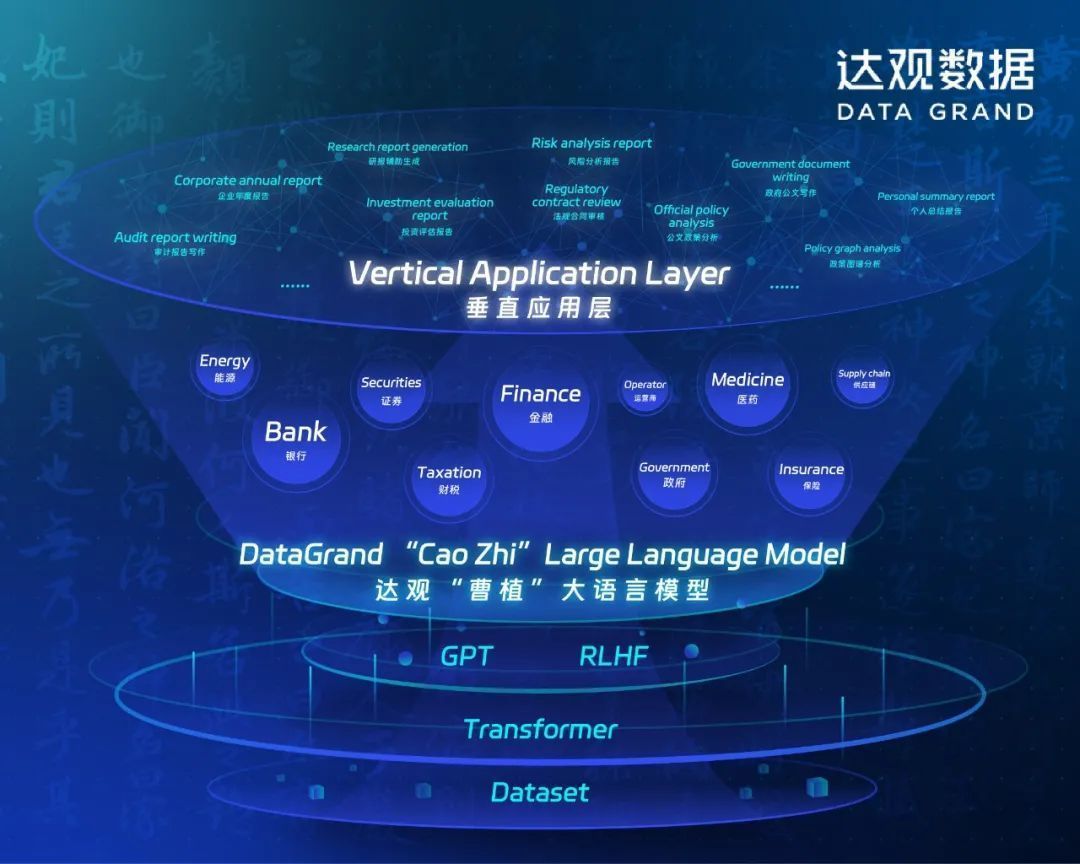 达观数据研发“曹植”大语言模型，致力于国产GPT模型