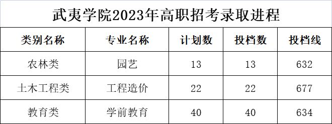 2023年福建高职分类招考本科批录取分数线出炉