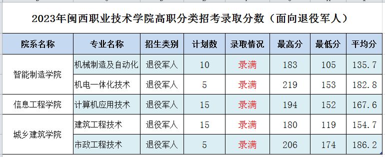 最新！49所本专科院校公布2023年福建高职分类招考分数线