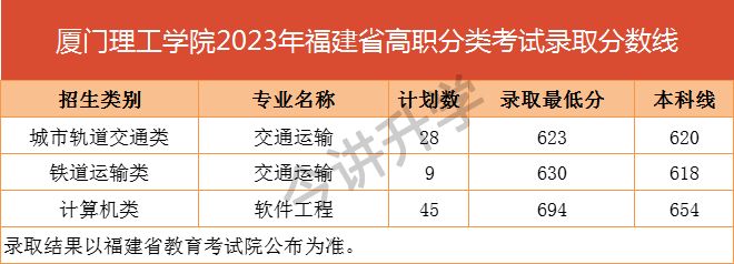 最新！49所本专科院校公布2023年福建高职分类招考分数线