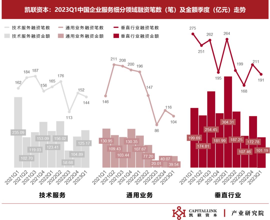 企服回暖不及预期，Chatgpt重燃AI赛道| 凯联资本产业研究院企服投融资23Q1季报