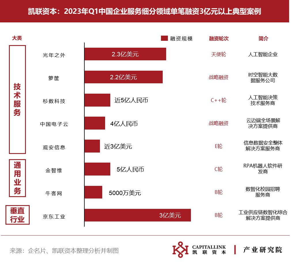 企服回暖不及预期，Chatgpt重燃AI赛道| 凯联资本产业研究院企服投融资23Q1季报