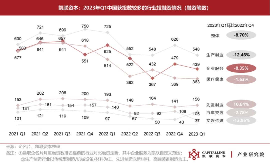 企服回暖不及预期，Chatgpt重燃AI赛道| 凯联资本产业研究院企服投融资23Q1季报