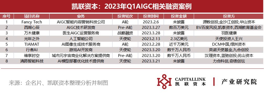 企服回暖不及预期，Chatgpt重燃AI赛道| 凯联资本产业研究院企服投融资23Q1季报