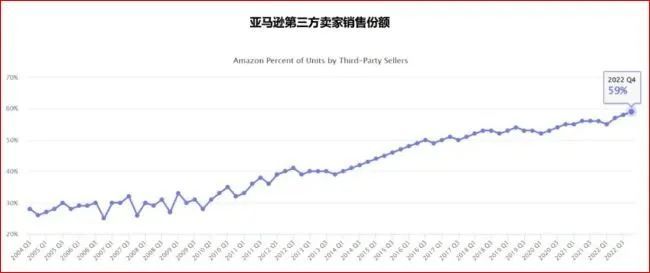 最新数据！第三方卖家撑起亚马逊市场，占比超60%！