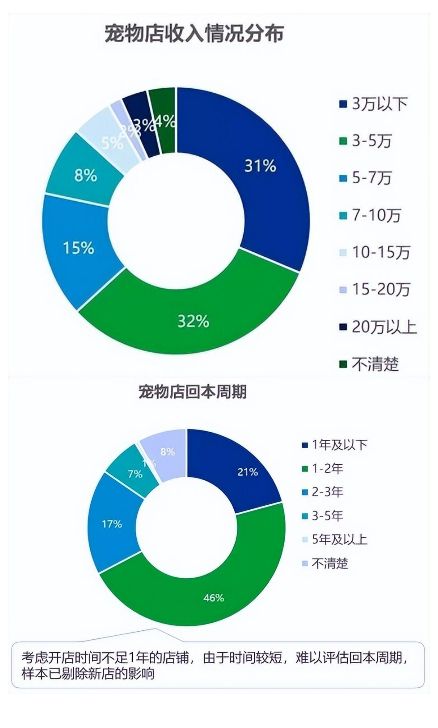 开宠物门店盈利很少？你缺少一个专业的团队！