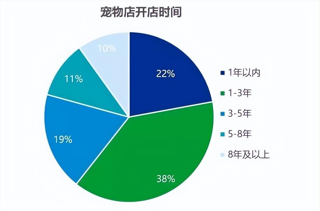 开宠物门店盈利很少？你缺少一个专业的团队！