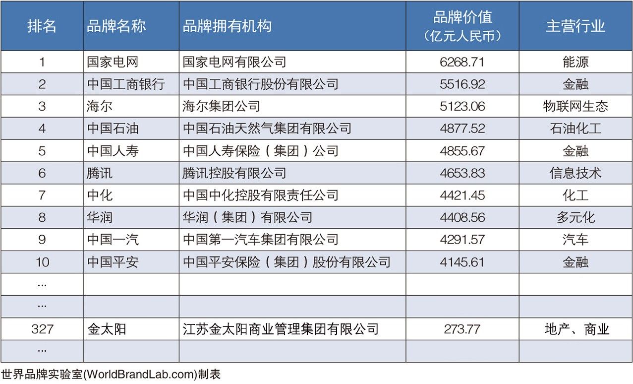 品牌价值273.77亿！金太阳集团荣登2023年《中国500最具价值品牌》榜第327名！