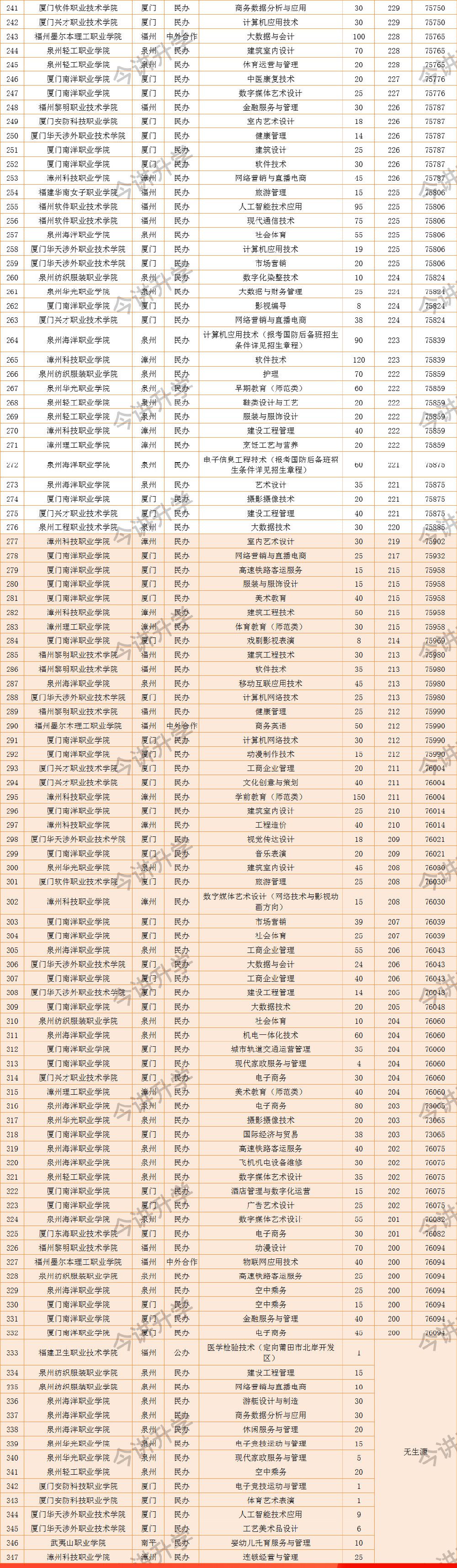 2022福建高考200—300分省内专科批录取数据来了！这些院校专业不到专科线也能上！