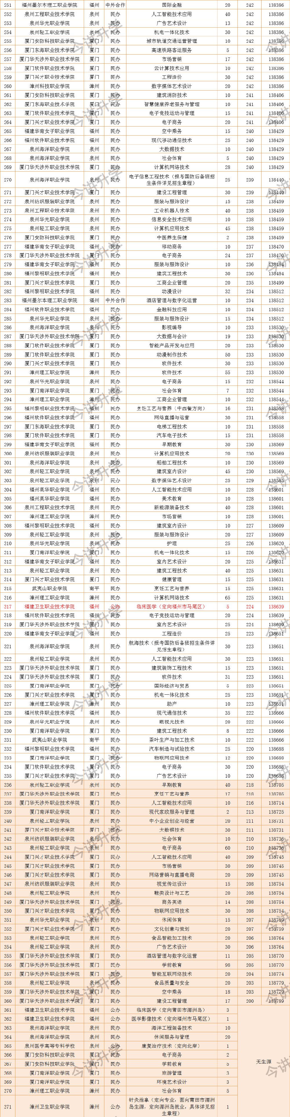 2022福建高考200—300分省内专科批录取数据来了！这些院校专业不到专科线也能上！