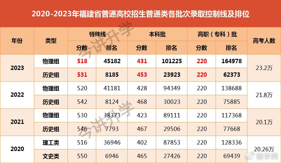 2022福建高考200—300分省内专科批录取数据来了！这些院校专业不到专科线也能上！