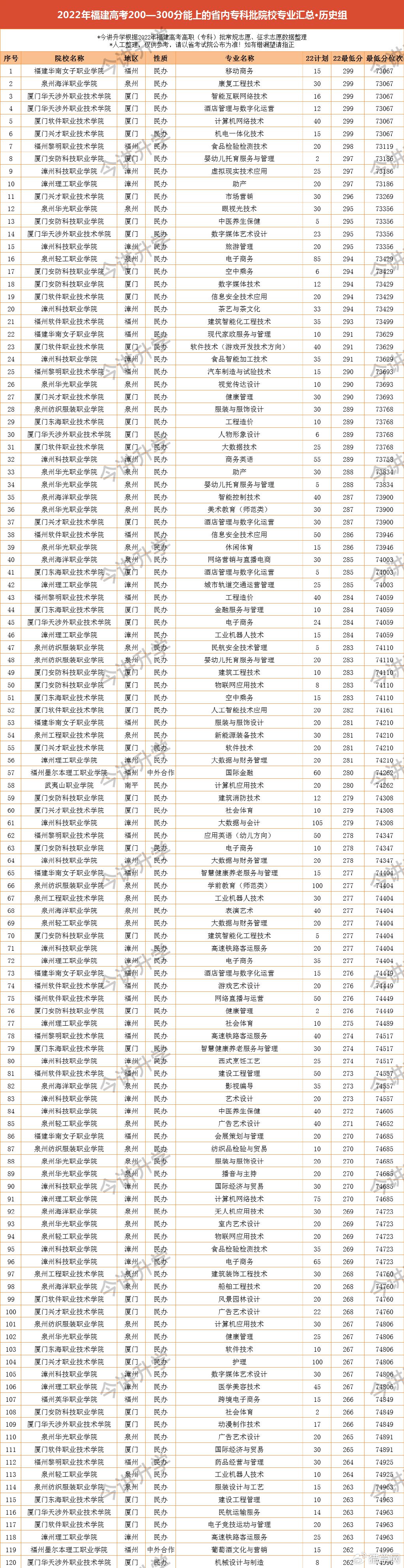 2022福建高考200—300分省内专科批录取数据来了！这些院校专业不到专科线也能上！