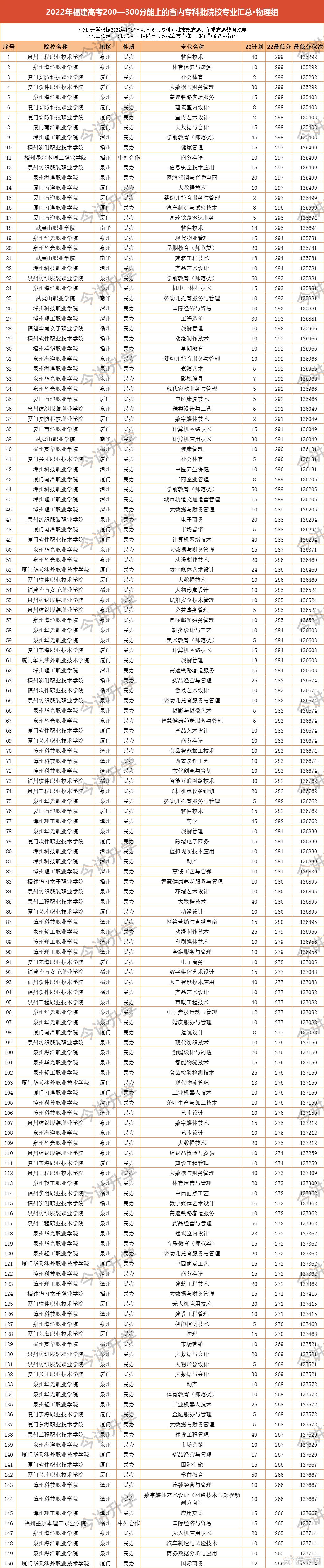 2022福建高考200—300分省内专科批录取数据来了！这些院校专业不到专科线也能上！