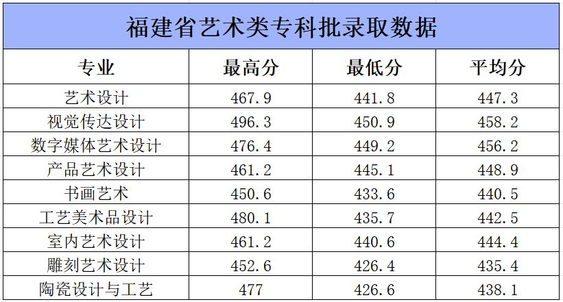 最新！2023福建高考艺术/体育类专科批投档分及征求计划公布