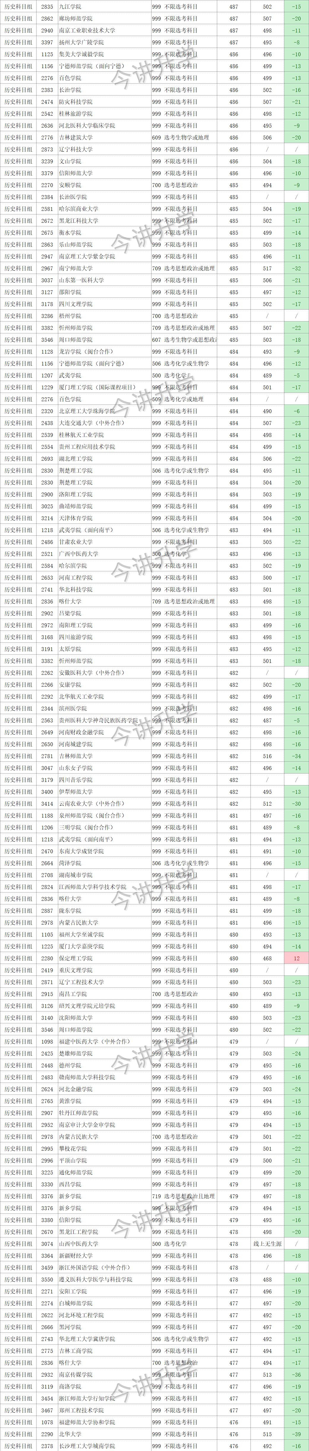 收藏！2022—2023年福建高考本科批常规志愿投档分汇总（历史组）