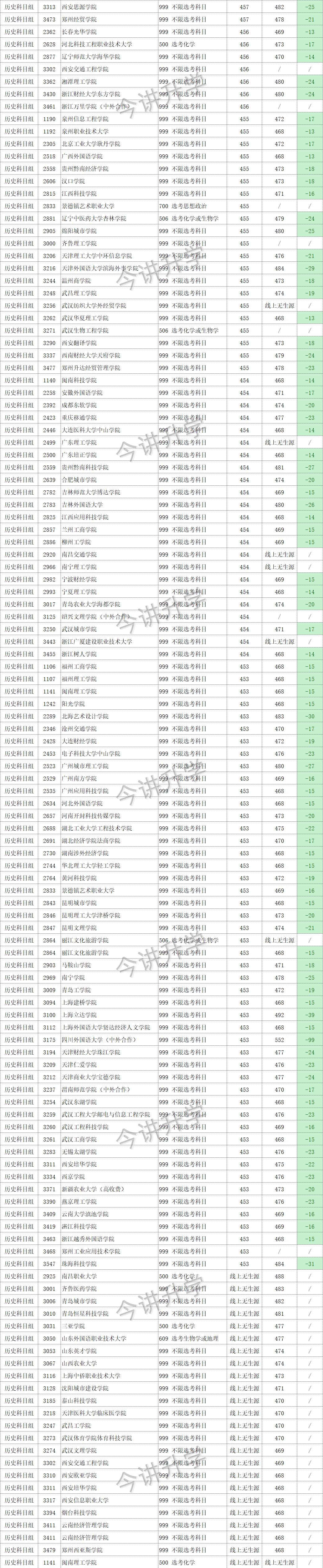 收藏！2022—2023年福建高考本科批常规志愿投档分汇总（历史组）