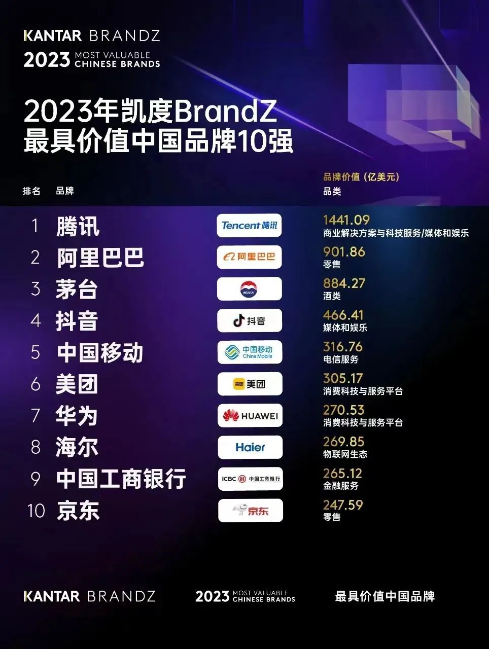 2023BrandZ中国品牌百强榜单公布 海尔排名稳步提升位列第八