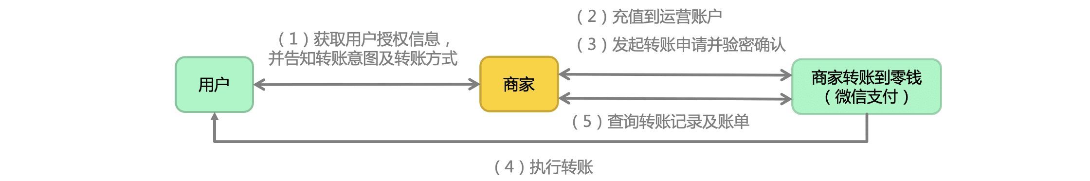 【建议收藏】商家转账到零钱开通不成功？解决包开通教程