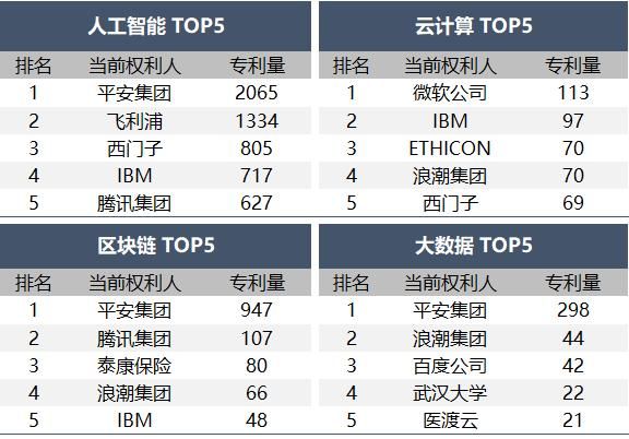 《医疗健康行业2023年专利分析白皮书》发布——专利引领医疗健康创新，科技保障健康新时代